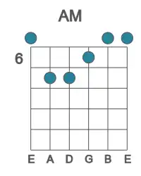 Guitar voicing #1 of the A M chord